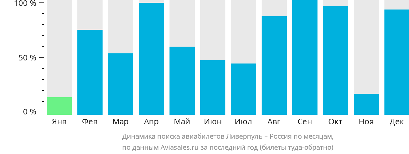 Динамика поиска авиабилетов из Ливерпуля в Россию по месяцам