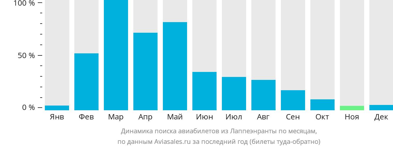 Динамика поиска авиабилетов из Лаппеэнранты по месяцам