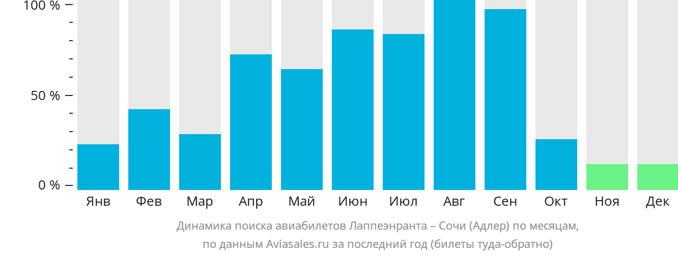 Динамика поиска авиабилетов из Лаппеэнранты в Сочи по месяцам