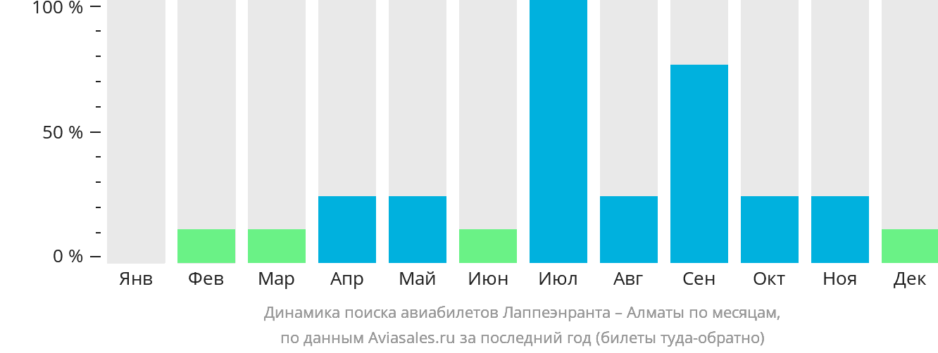 Динамика поиска авиабилетов из Лаппеэнранты в Алматы по месяцам