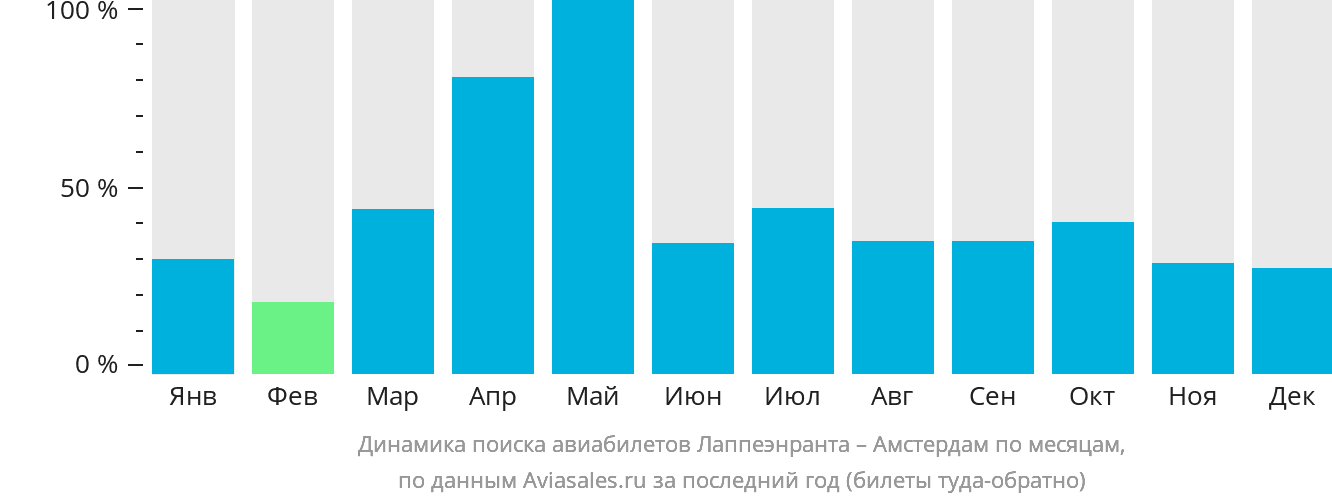Динамика поиска авиабилетов из Лаппеэнранты в Амстердам по месяцам