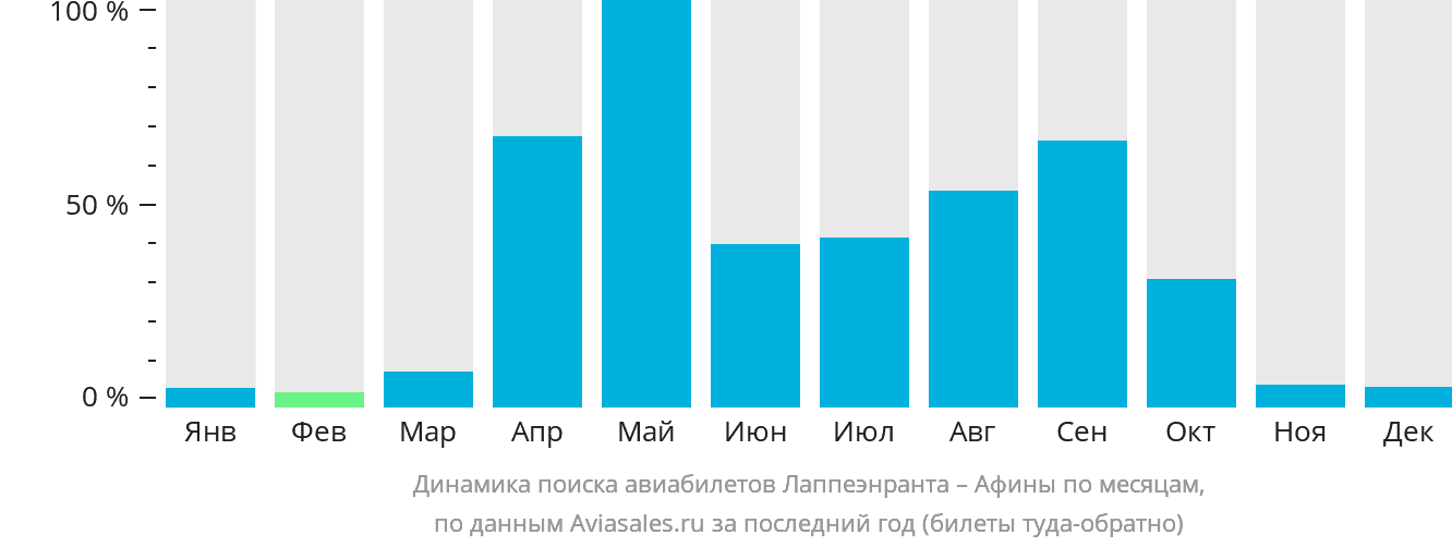 Динамика поиска авиабилетов из Лаппеэнранты в Афины по месяцам
