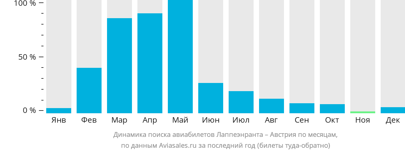 Динамика поиска авиабилетов из Лаппеэнранты в Австрию по месяцам