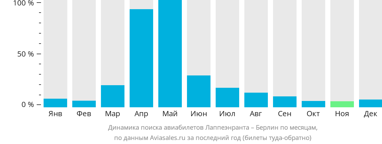 Динамика поиска авиабилетов из Лаппеэнранты в Берлин по месяцам