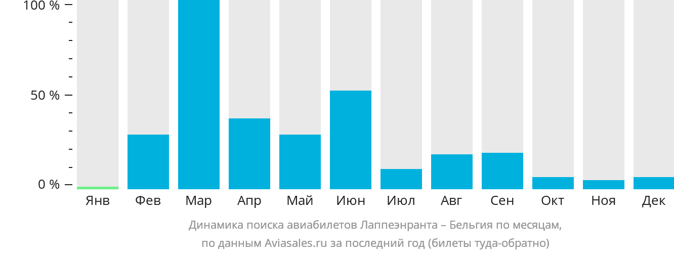 Динамика поиска авиабилетов из Лаппеэнранты в Бельгию по месяцам