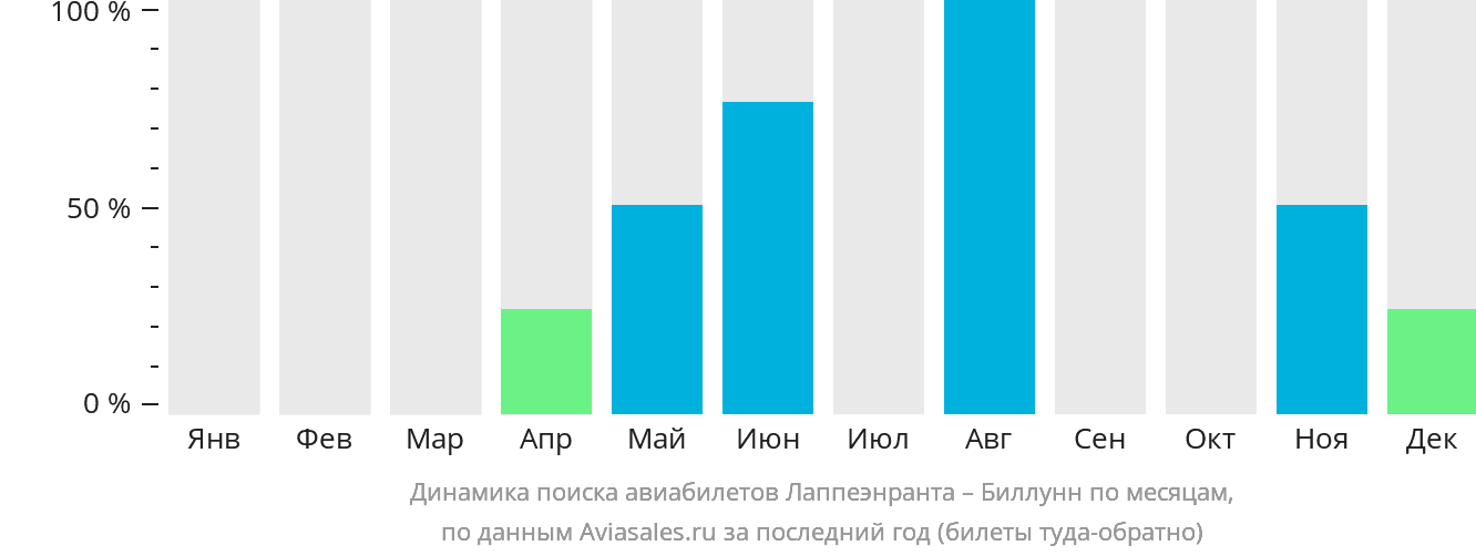 Динамика поиска авиабилетов из Лаппеэнранты в Биллунн по месяцам