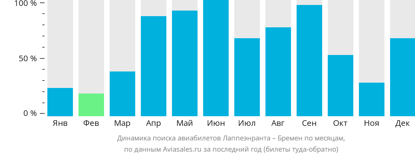 Динамика поиска авиабилетов из Лаппеэнранты в Бремен по месяцам