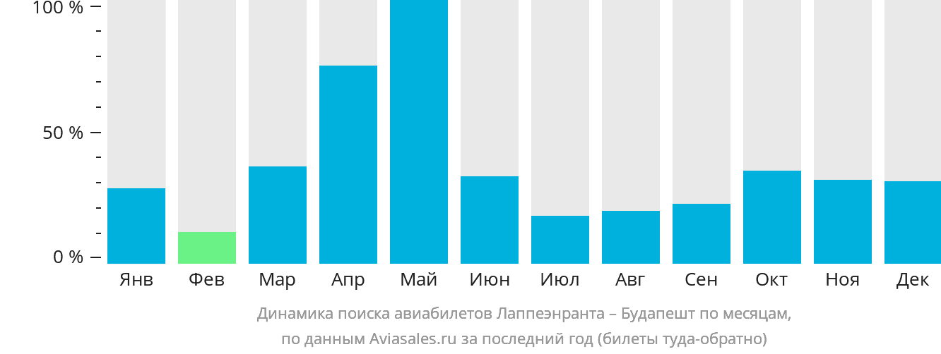 Динамика поиска авиабилетов из Лаппеэнранты в Будапешт по месяцам