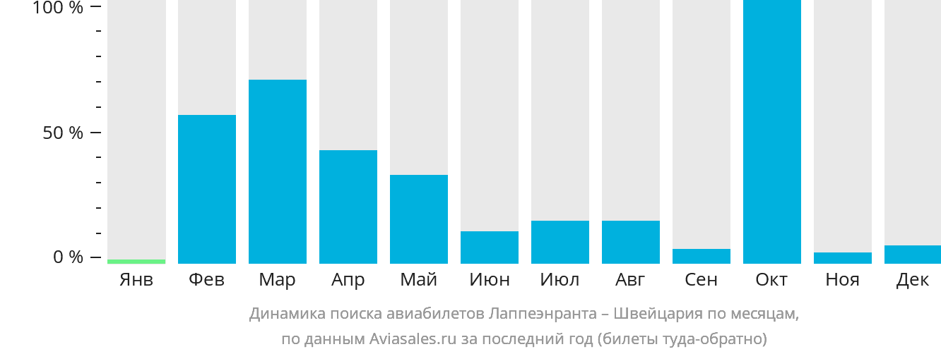 Динамика поиска авиабилетов из Лаппеэнранты в Швейцарию по месяцам