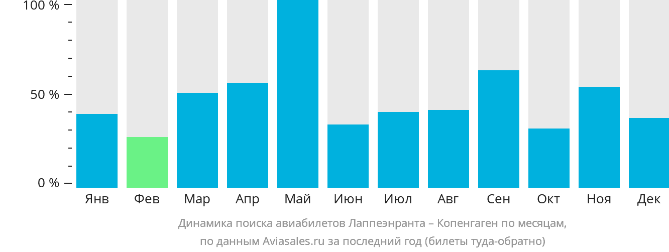 Динамика поиска авиабилетов из Лаппеэнранты в Копенгаген по месяцам