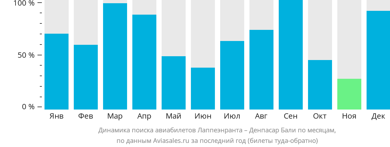 Динамика поиска авиабилетов из Лаппеэнранты в Денпасар (Бали) по месяцам