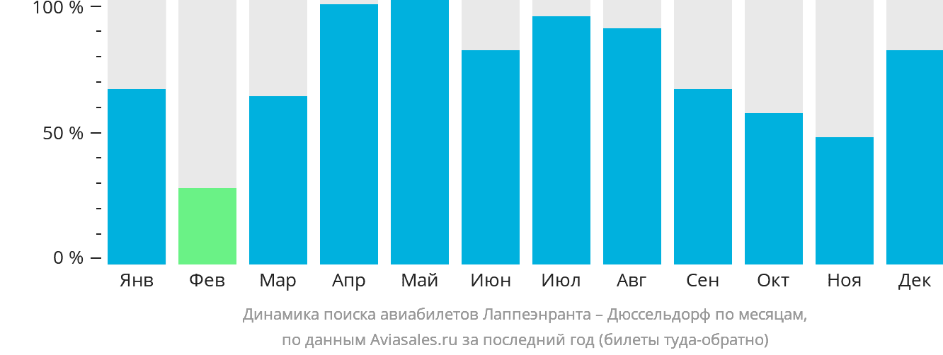 Динамика поиска авиабилетов из Лаппеэнранты в Дюссельдорф по месяцам