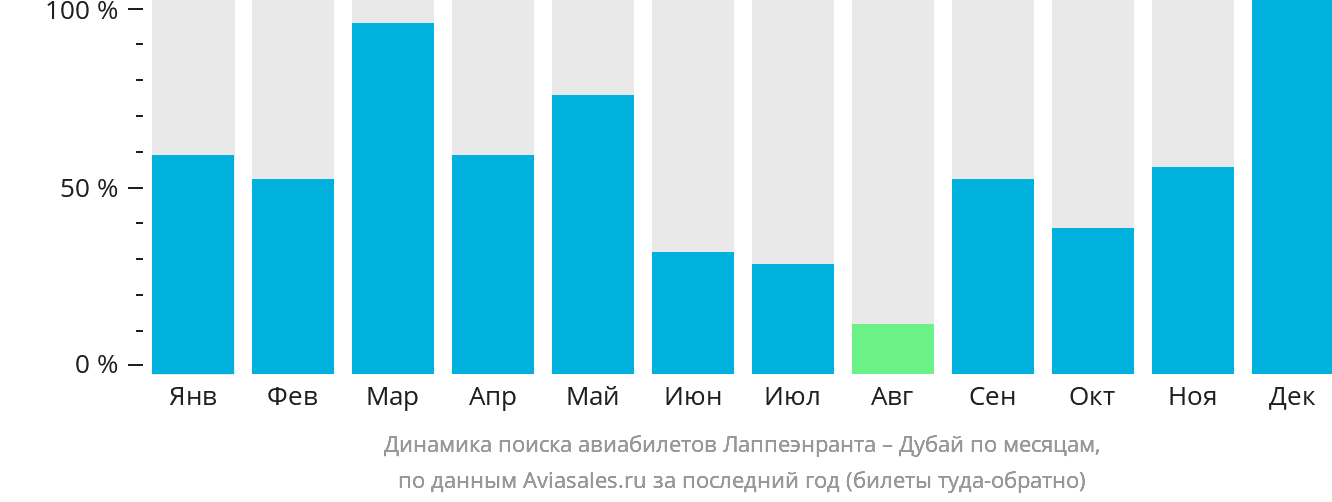 Динамика поиска авиабилетов из Лаппеэнранты в Дубай по месяцам