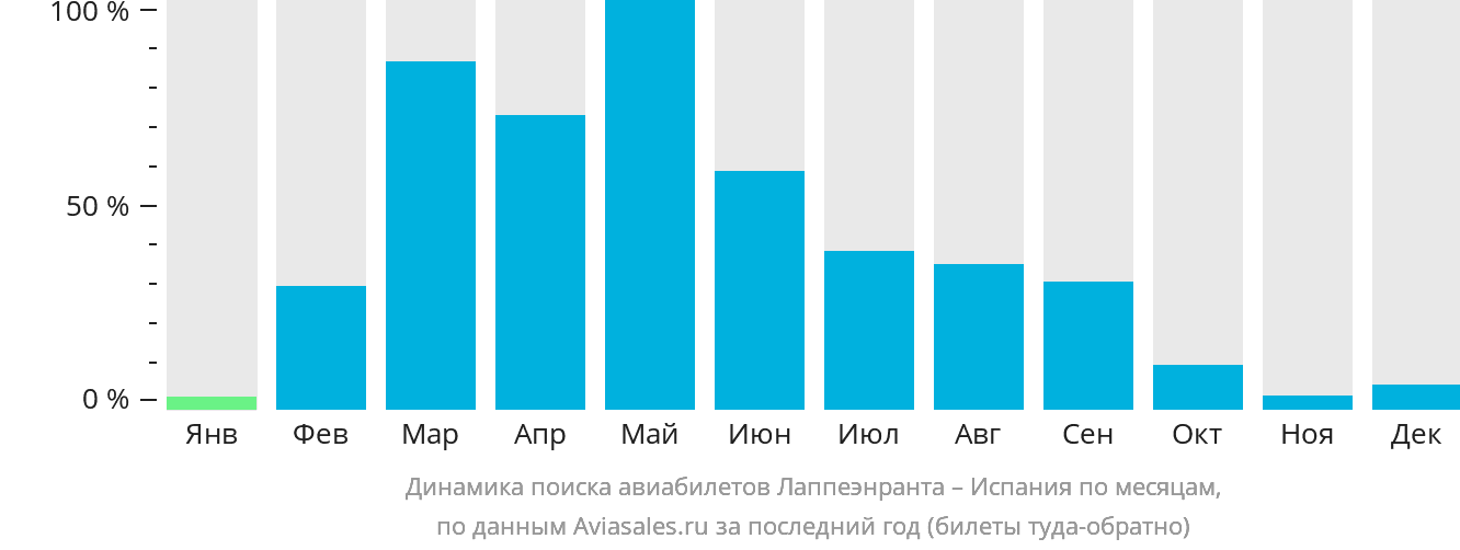 Динамика поиска авиабилетов из Лаппеэнранты в Испанию по месяцам