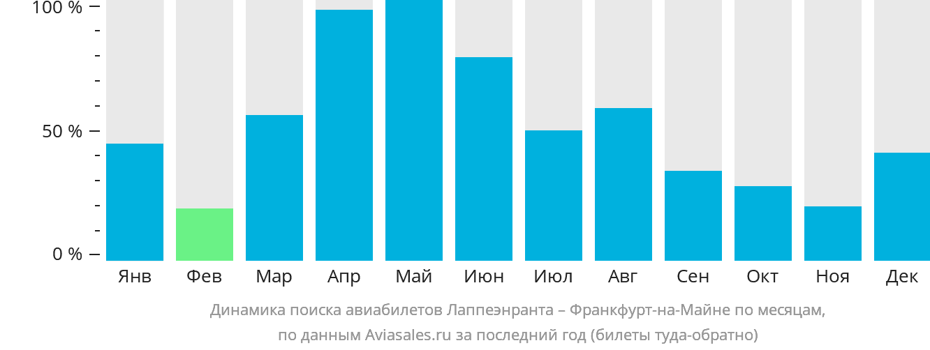 Динамика поиска авиабилетов из Лаппеэнранты во Франкфурт-на-Майне по месяцам