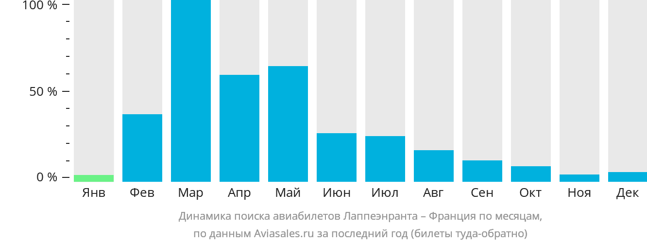 Динамика поиска авиабилетов из Лаппеэнранты во Францию по месяцам