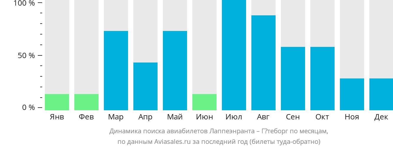 Динамика поиска авиабилетов из Лаппеэнранты в Гётеборг по месяцам