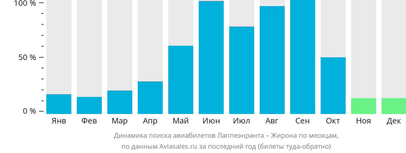 Динамика поиска авиабилетов из Лаппеэнранты в Жирону по месяцам
