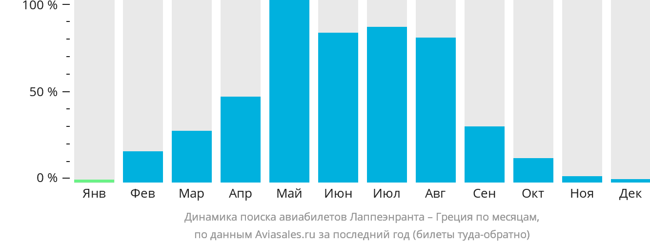 Динамика поиска авиабилетов из Лаппеэнранты в Грецию по месяцам