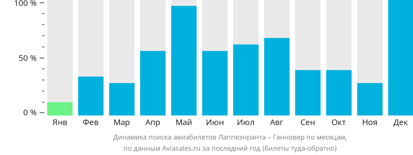 Динамика поиска авиабилетов из Лаппеэнранты в Ганновер по месяцам