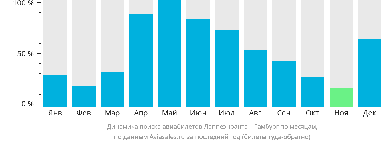 Динамика поиска авиабилетов из Лаппеэнранты в Гамбург по месяцам