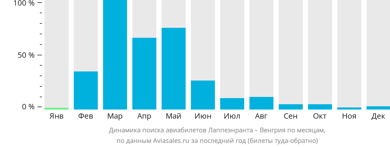 Динамика поиска авиабилетов из Лаппеэнранты в Венгрию по месяцам