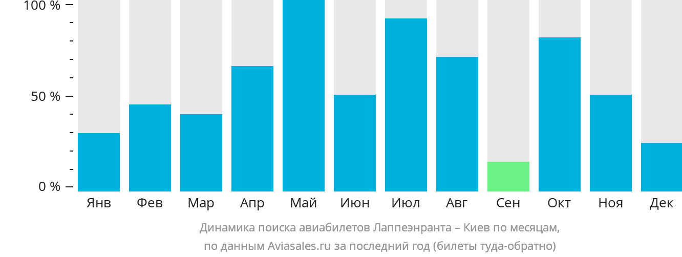 Динамика поиска авиабилетов из Лаппеэнранты в Киев по месяцам