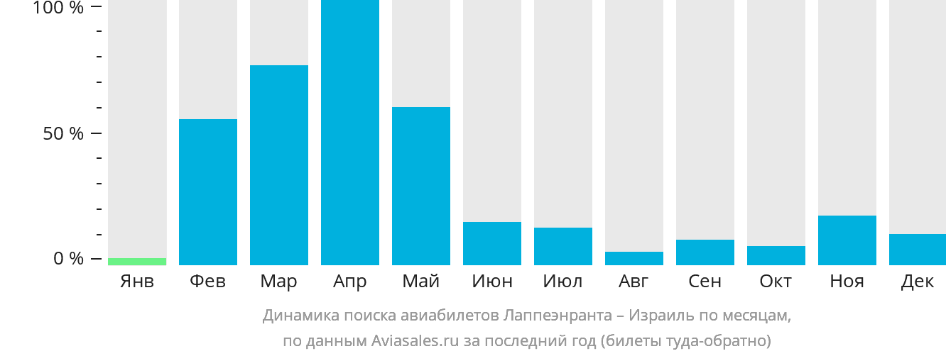 Динамика поиска авиабилетов из Лаппеэнранты в Израиль по месяцам