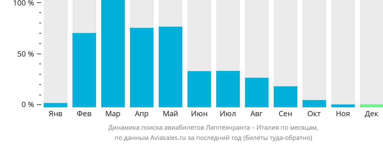 Динамика поиска авиабилетов из Лаппеэнранты в Италию по месяцам