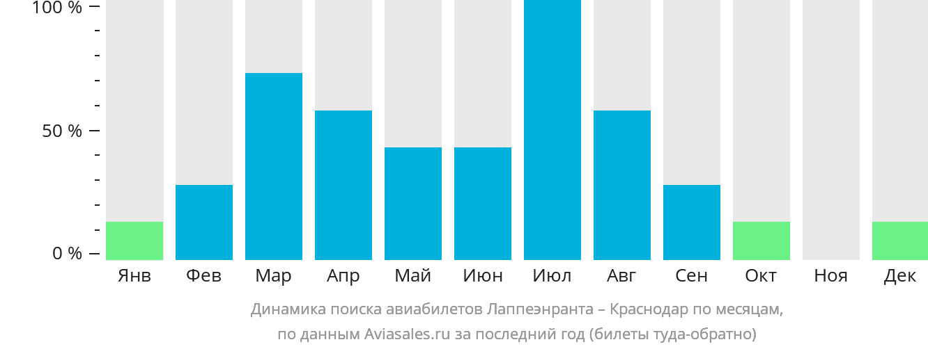 Динамика поиска авиабилетов из Лаппеэнранты в Краснодар по месяцам