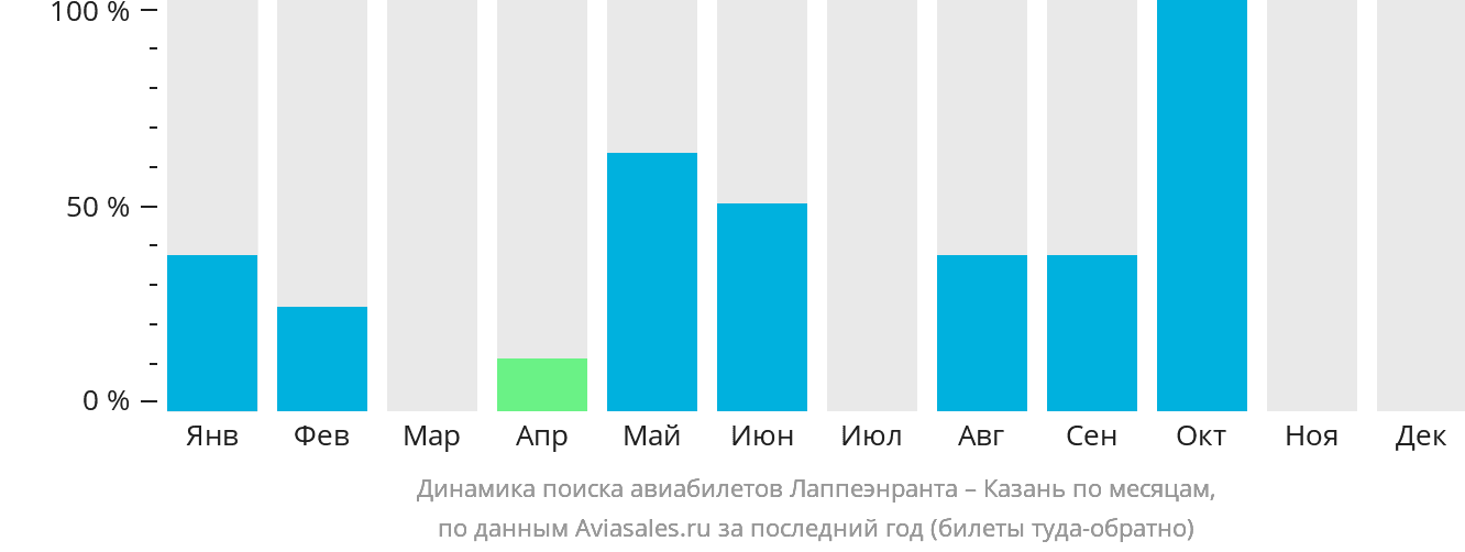 Динамика поиска авиабилетов из Лаппеэнранты в Казань по месяцам
