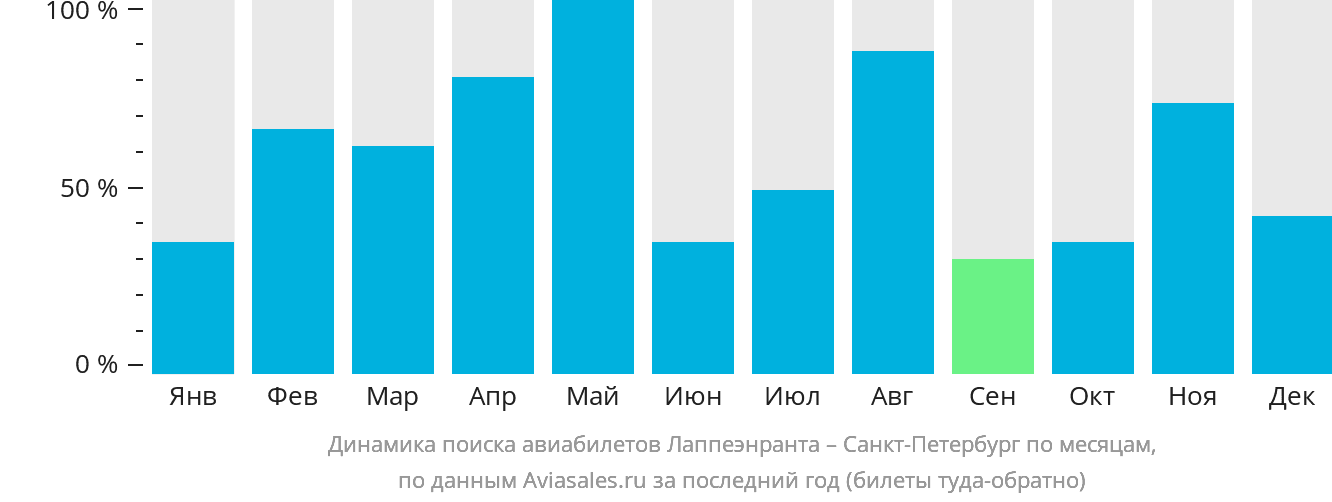 Динамика поиска авиабилетов из Лаппеэнранты в Санкт-Петербург по месяцам