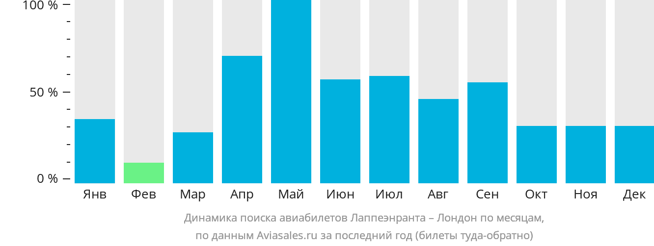 Динамика поиска авиабилетов из Лаппеэнранты в Лондон по месяцам