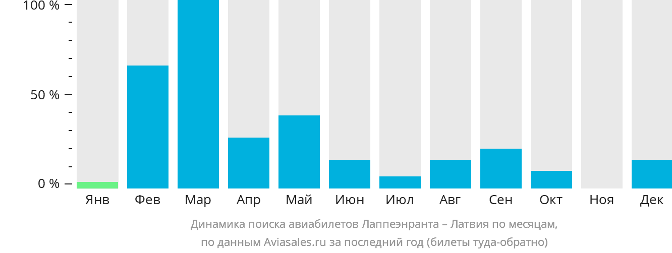 Динамика поиска авиабилетов из Лаппеэнранты в Латвию по месяцам