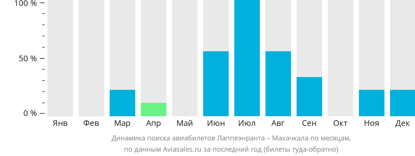 Динамика поиска авиабилетов из Лаппеэнранты в Махачкалу по месяцам