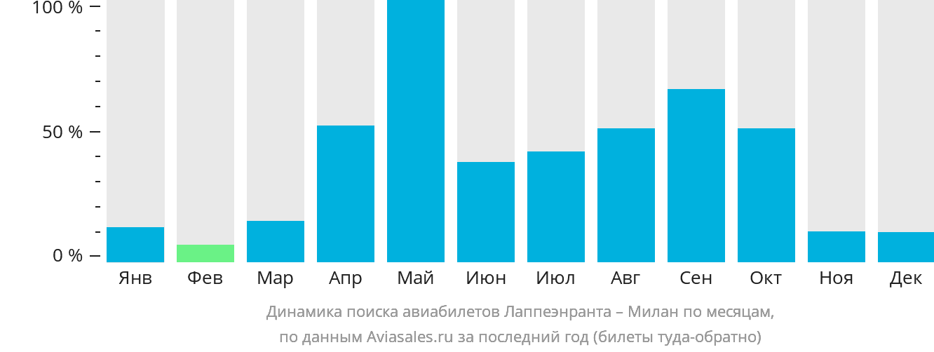 Динамика поиска авиабилетов из Лаппеэнранты в Милан по месяцам