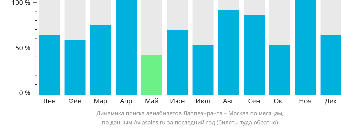 Динамика поиска авиабилетов из Лаппеэнранты в Москву по месяцам