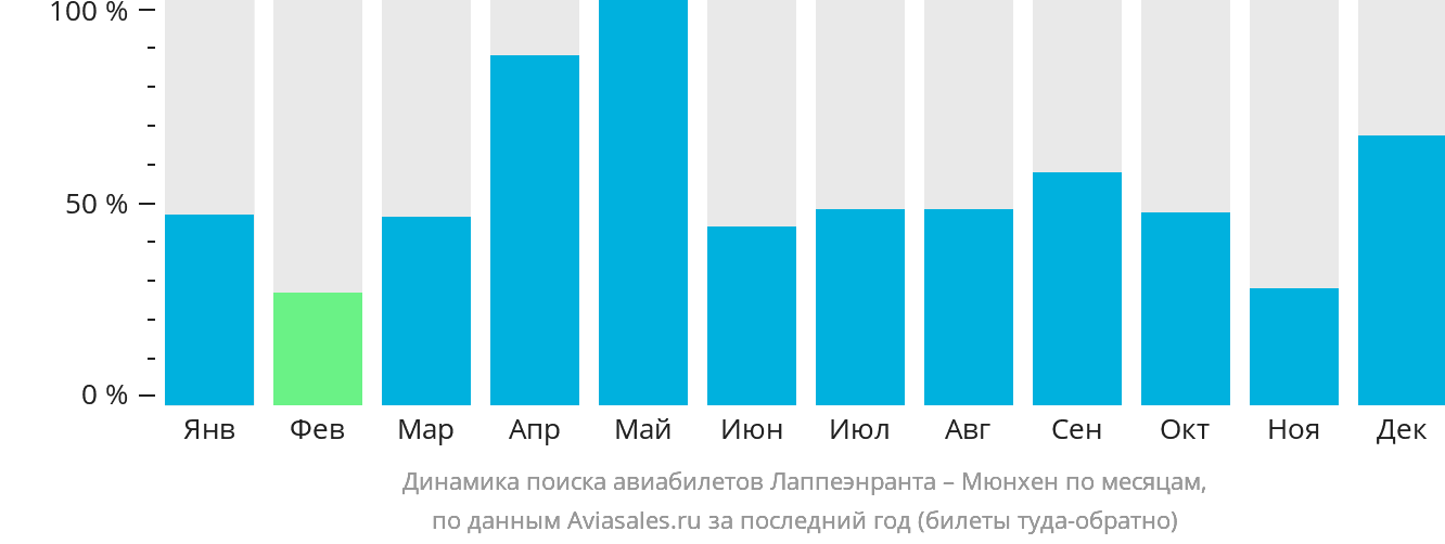 Динамика поиска авиабилетов из Лаппеэнранты в Мюнхен по месяцам