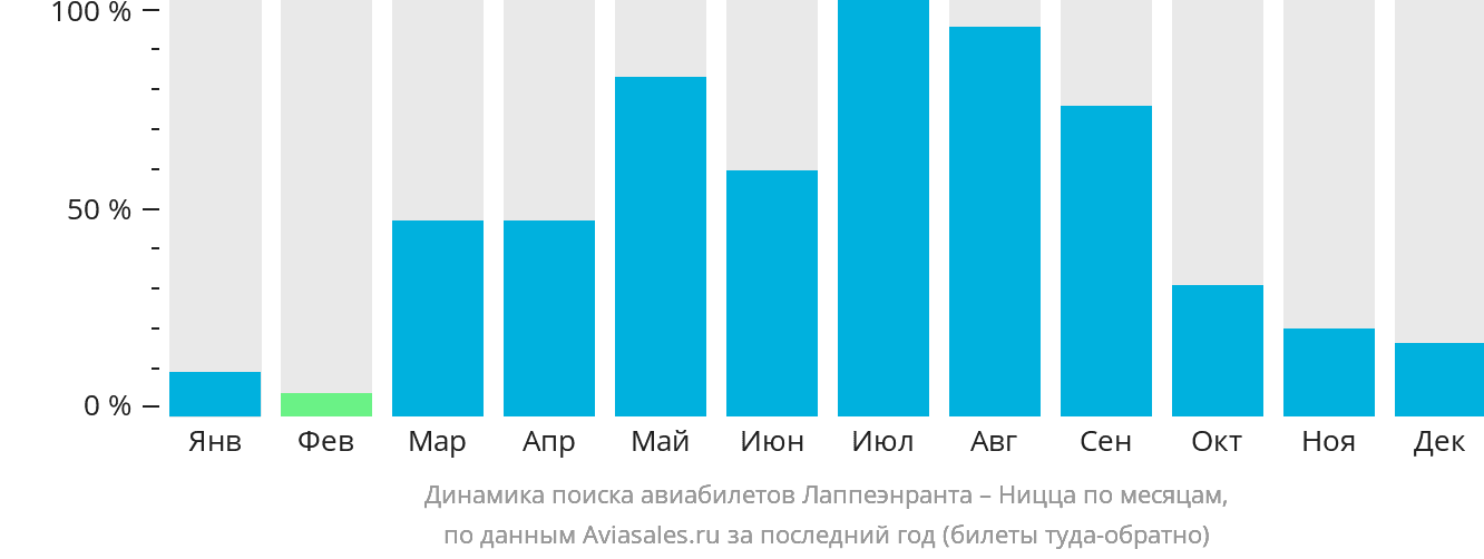 Динамика поиска авиабилетов из Лаппеэнранты в Ниццу по месяцам