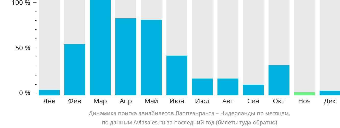 Динамика поиска авиабилетов из Лаппеэнранты в Нидерланды по месяцам