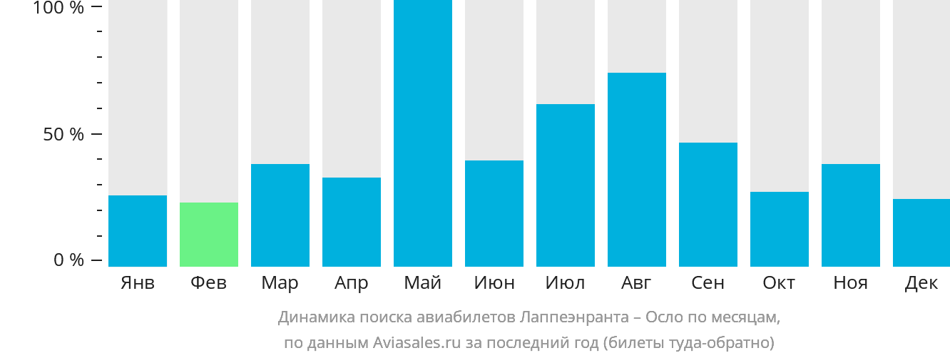 Динамика поиска авиабилетов из Лаппеэнранты в Осло по месяцам
