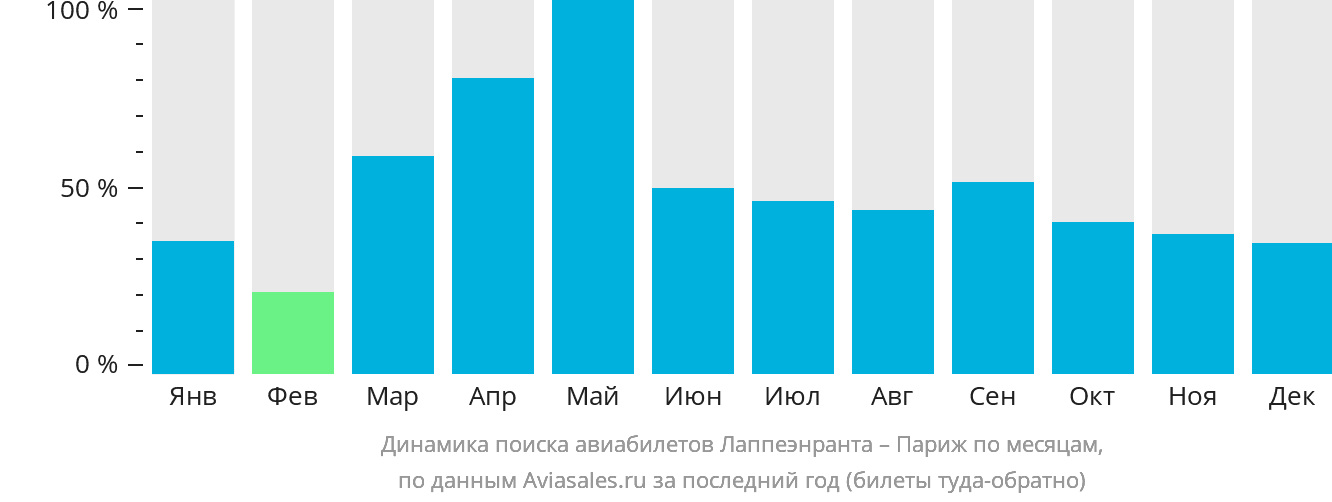 Динамика поиска авиабилетов из Лаппеэнранты в Париж по месяцам