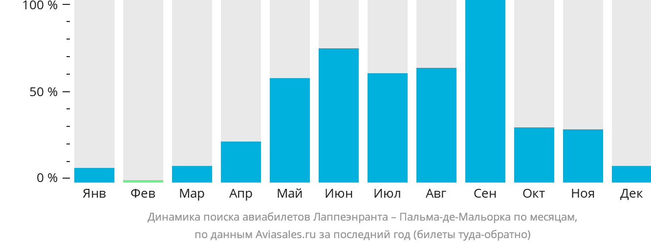 Динамика поиска авиабилетов из Лаппеэнранты в Пальма-де-Майорку по месяцам