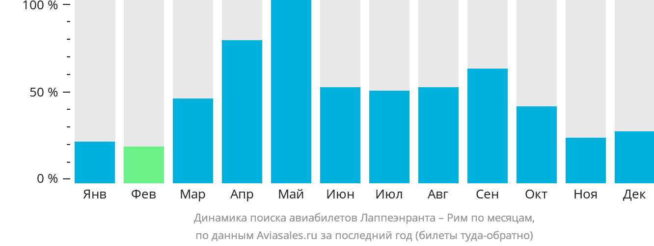 Динамика поиска авиабилетов из Лаппеэнранты в Рим по месяцам