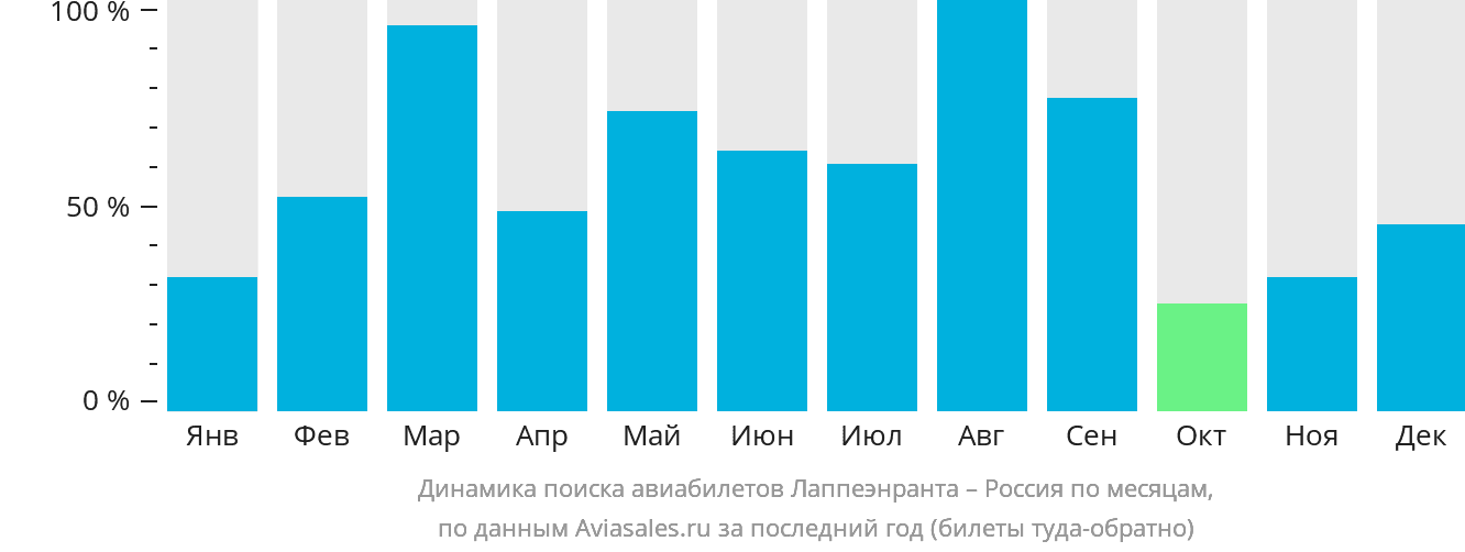 Динамика поиска авиабилетов из Лаппеэнранты в Россию по месяцам