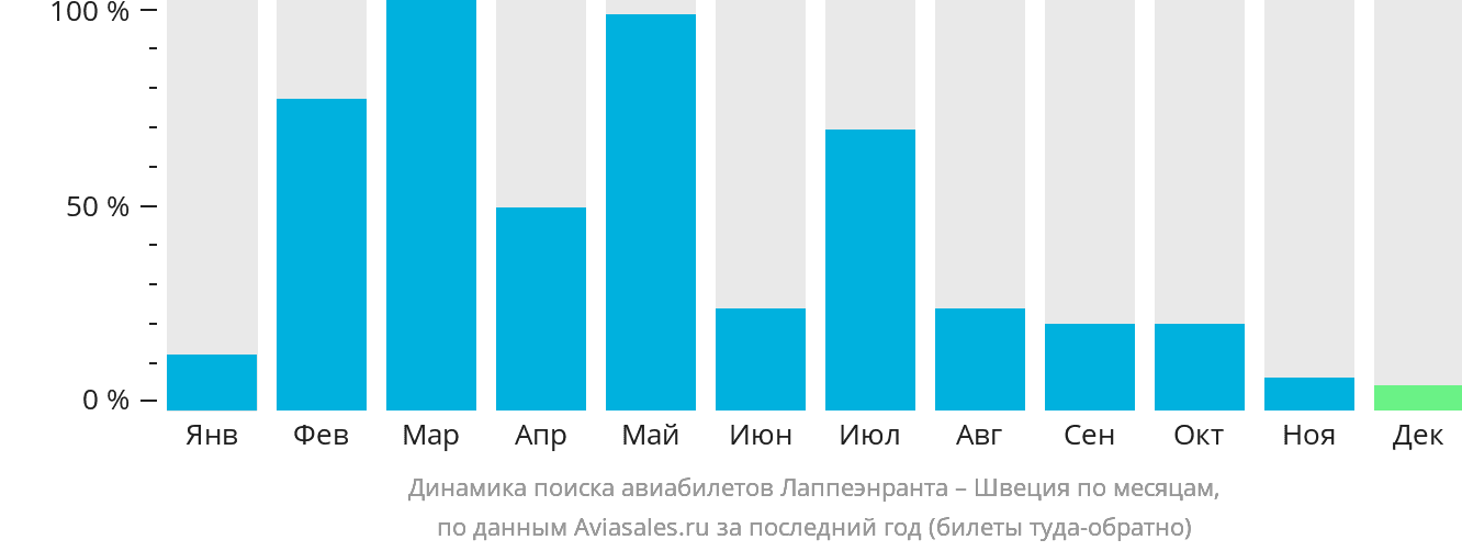 Динамика поиска авиабилетов из Лаппеэнранты в Швецию по месяцам