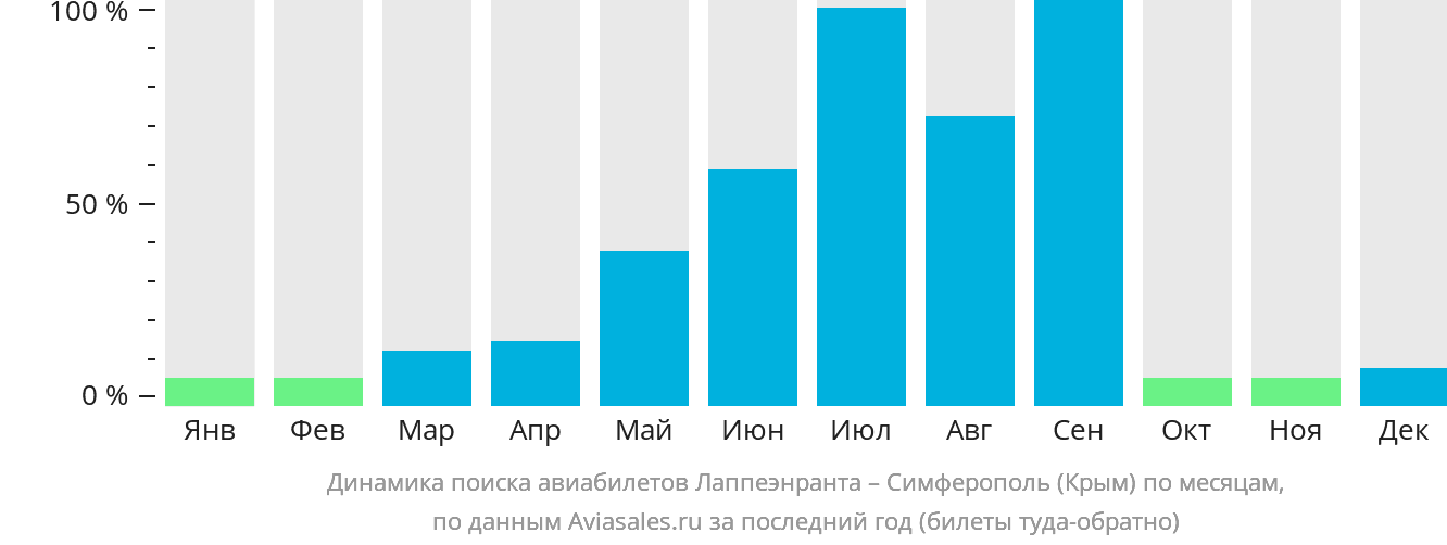 Динамика поиска авиабилетов из Лаппеэнранты в Симферополь по месяцам