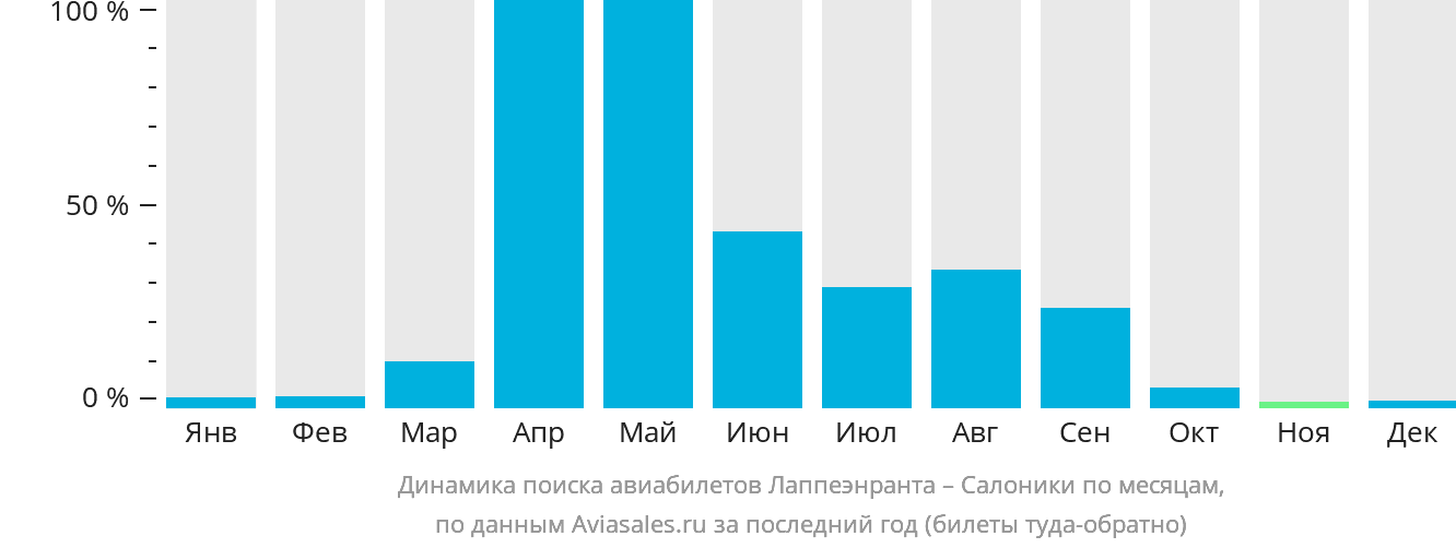 Динамика поиска авиабилетов из Лаппеэнранты в Салоники по месяцам