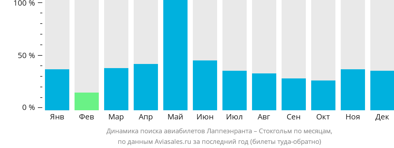 Динамика поиска авиабилетов из Лаппеэнранты в Стокгольм по месяцам