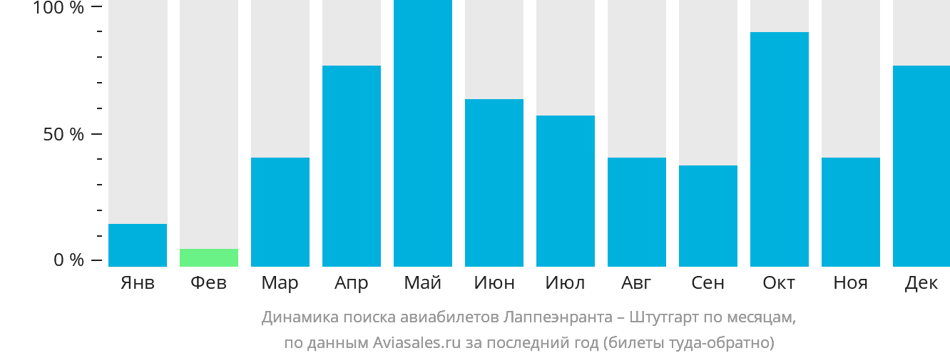 Динамика поиска авиабилетов из Лаппеэнранты в Штутгарт по месяцам
